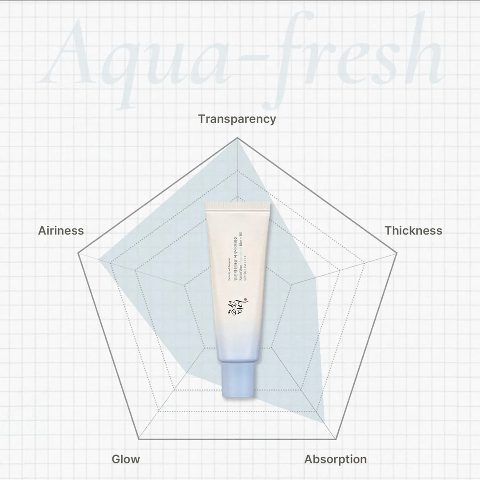 Relief Sun Aqua-Fresh : Rice + B5 SPF50+ PA++++ - image 7