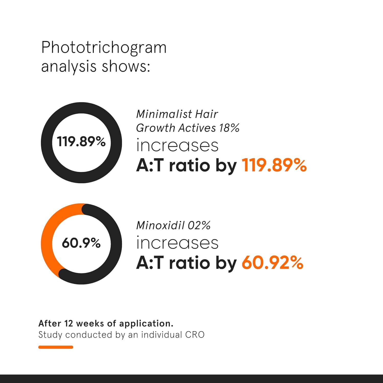 Hair Growth Actives 18% Hair Serum - image 7