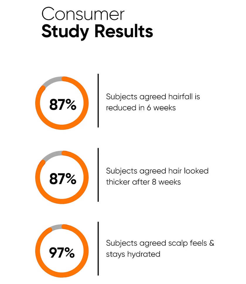 Hair Growth Actives 18% Hair Serum - image 5